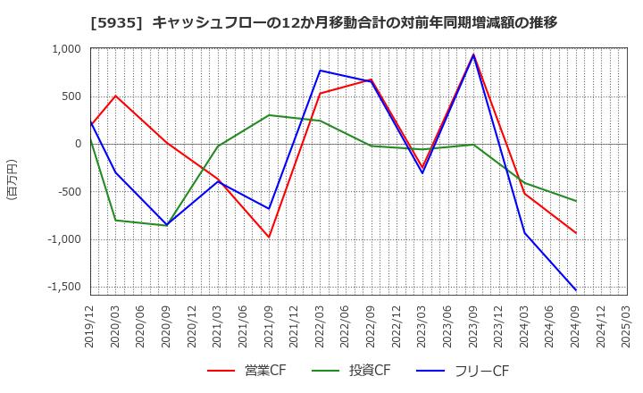 5935 元旦ビューティ工業(株): キャッシュフローの12か月移動合計の対前年同期増減額の推移