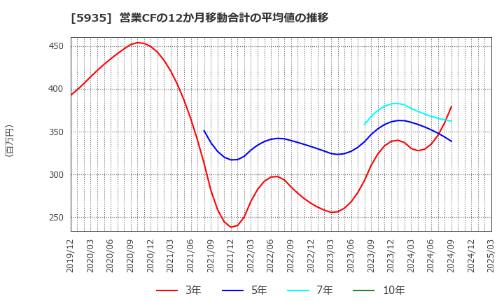 5935 元旦ビューティ工業(株): 営業CFの12か月移動合計の平均値の推移