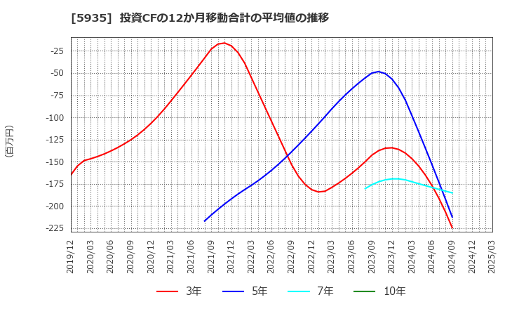 5935 元旦ビューティ工業(株): 投資CFの12か月移動合計の平均値の推移