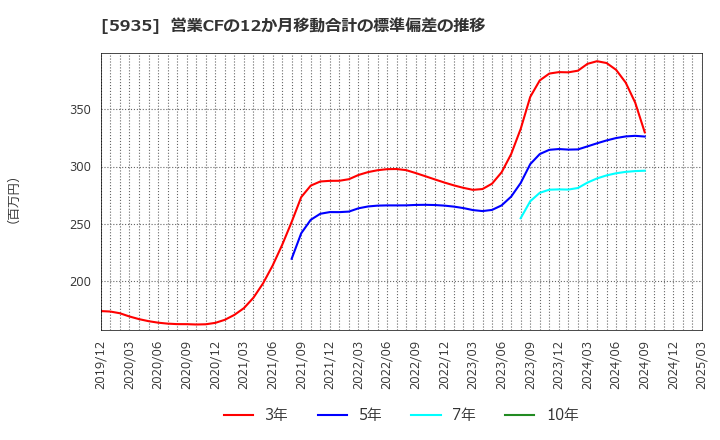 5935 元旦ビューティ工業(株): 営業CFの12か月移動合計の標準偏差の推移