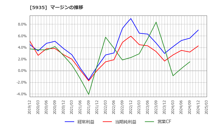 5935 元旦ビューティ工業(株): マージンの推移