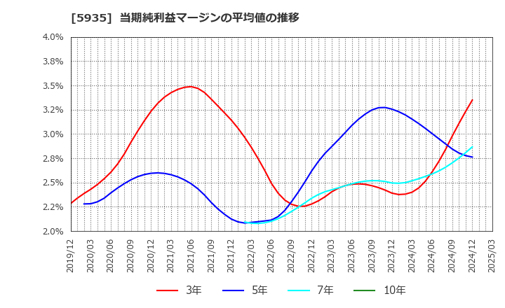 5935 元旦ビューティ工業(株): 当期純利益マージンの平均値の推移