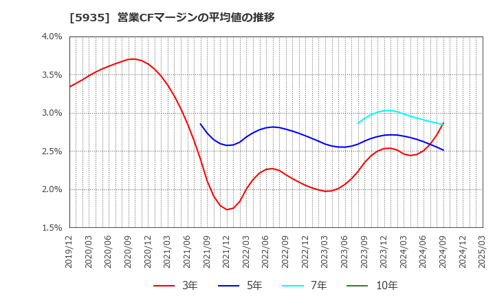 5935 元旦ビューティ工業(株): 営業CFマージンの平均値の推移