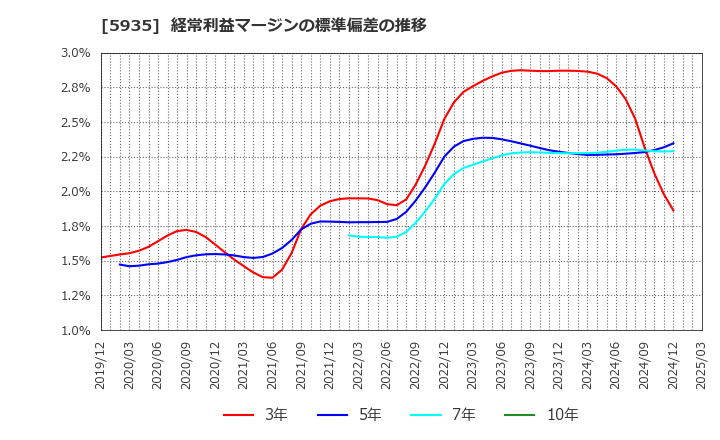 5935 元旦ビューティ工業(株): 経常利益マージンの標準偏差の推移