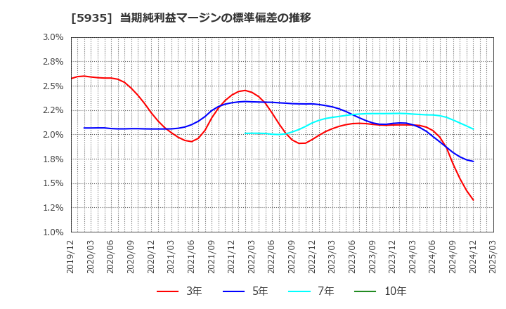 5935 元旦ビューティ工業(株): 当期純利益マージンの標準偏差の推移