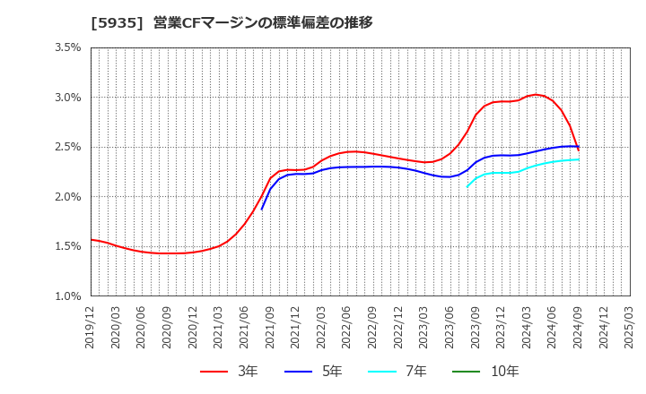 5935 元旦ビューティ工業(株): 営業CFマージンの標準偏差の推移