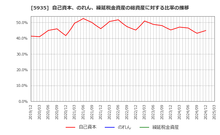 5935 元旦ビューティ工業(株): 自己資本、のれん、繰延税金資産の総資産に対する比率の推移