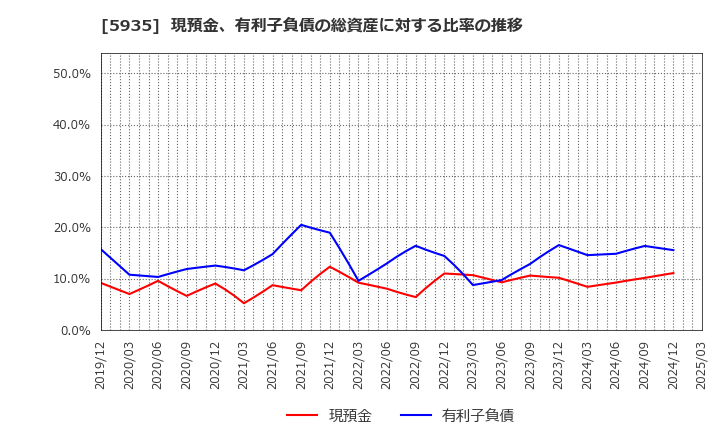 5935 元旦ビューティ工業(株): 現預金、有利子負債の総資産に対する比率の推移