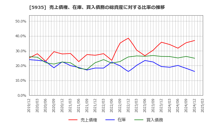 5935 元旦ビューティ工業(株): 売上債権、在庫、買入債務の総資産に対する比率の推移