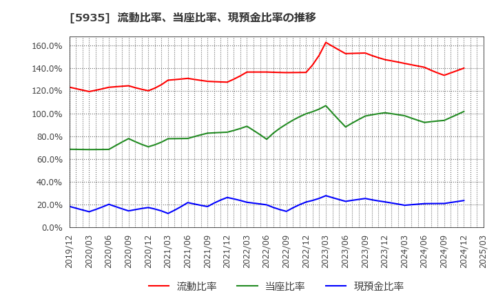 5935 元旦ビューティ工業(株): 流動比率、当座比率、現預金比率の推移