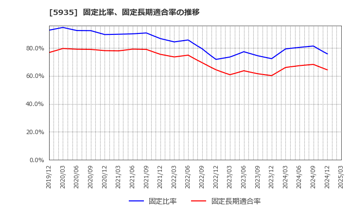 5935 元旦ビューティ工業(株): 固定比率、固定長期適合率の推移