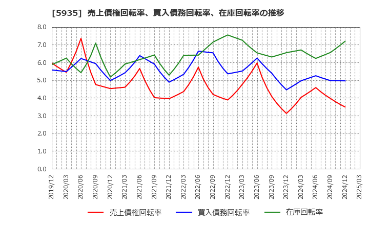 5935 元旦ビューティ工業(株): 売上債権回転率、買入債務回転率、在庫回転率の推移
