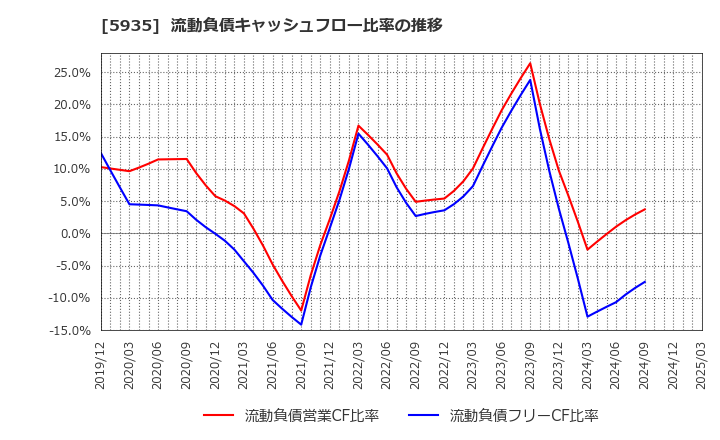 5935 元旦ビューティ工業(株): 流動負債キャッシュフロー比率の推移