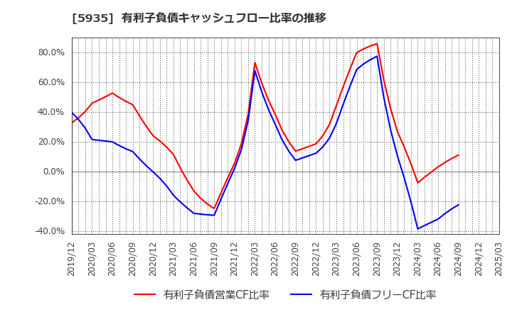 5935 元旦ビューティ工業(株): 有利子負債キャッシュフロー比率の推移