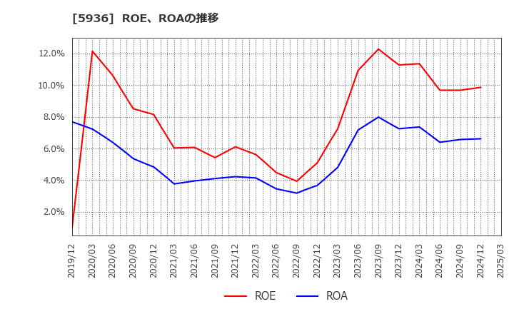 5936 東洋シヤッター(株): ROE、ROAの推移
