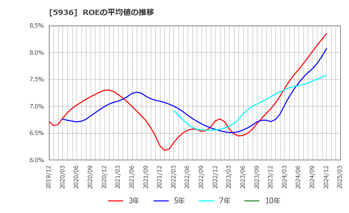5936 東洋シヤッター(株): ROEの平均値の推移