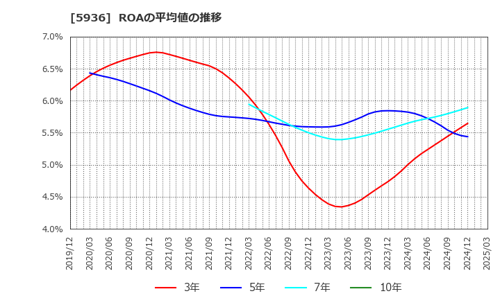 5936 東洋シヤッター(株): ROAの平均値の推移
