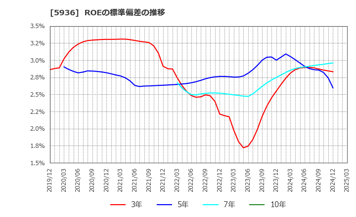 5936 東洋シヤッター(株): ROEの標準偏差の推移