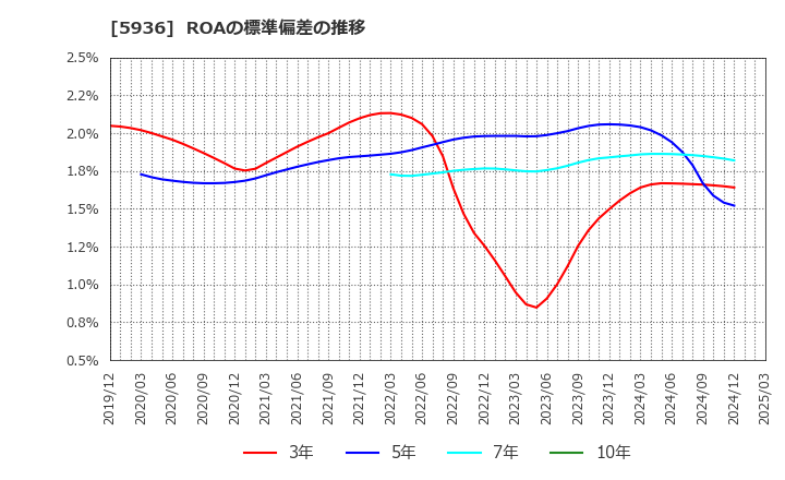 5936 東洋シヤッター(株): ROAの標準偏差の推移