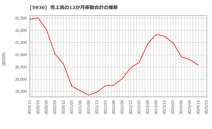 5936 東洋シヤッター(株): 売上高の12か月移動合計の推移