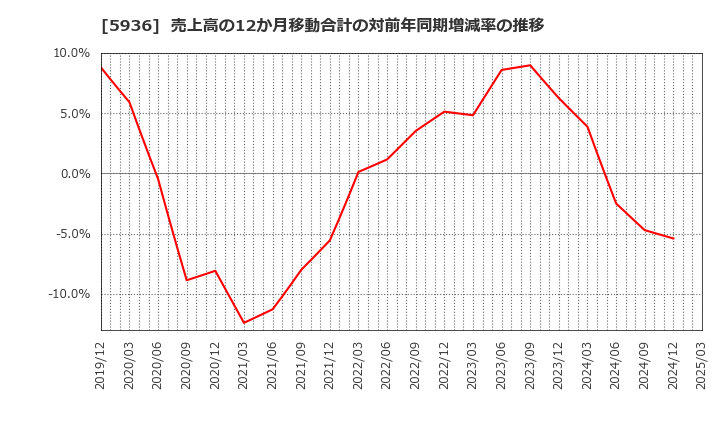 5936 東洋シヤッター(株): 売上高の12か月移動合計の対前年同期増減率の推移