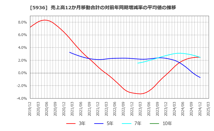 5936 東洋シヤッター(株): 売上高12か月移動合計の対前年同期増減率の平均値の推移