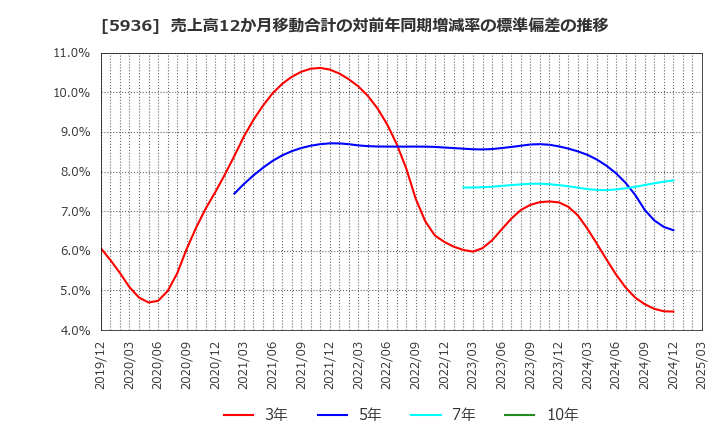 5936 東洋シヤッター(株): 売上高12か月移動合計の対前年同期増減率の標準偏差の推移