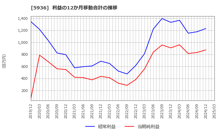 5936 東洋シヤッター(株): 利益の12か月移動合計の推移