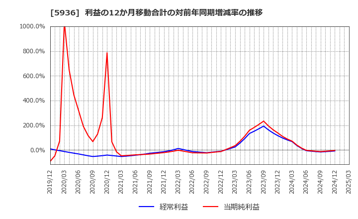 5936 東洋シヤッター(株): 利益の12か月移動合計の対前年同期増減率の推移