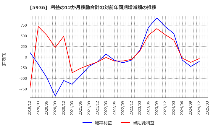 5936 東洋シヤッター(株): 利益の12か月移動合計の対前年同期増減額の推移