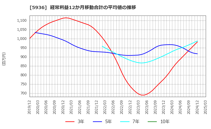 5936 東洋シヤッター(株): 経常利益12か月移動合計の平均値の推移