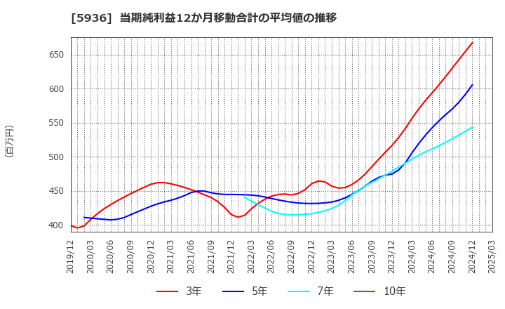 5936 東洋シヤッター(株): 当期純利益12か月移動合計の平均値の推移