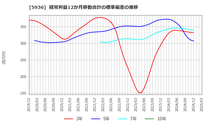 5936 東洋シヤッター(株): 経常利益12か月移動合計の標準偏差の推移