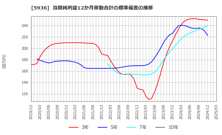 5936 東洋シヤッター(株): 当期純利益12か月移動合計の標準偏差の推移