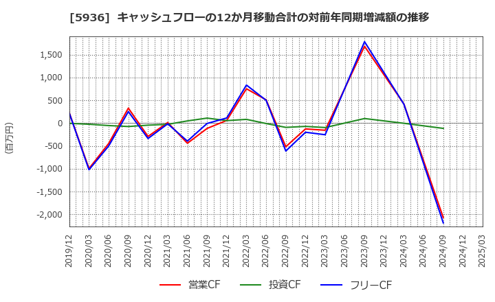 5936 東洋シヤッター(株): キャッシュフローの12か月移動合計の対前年同期増減額の推移