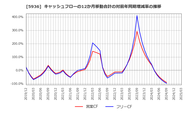 5936 東洋シヤッター(株): キャッシュフローの12か月移動合計の対前年同期増減率の推移