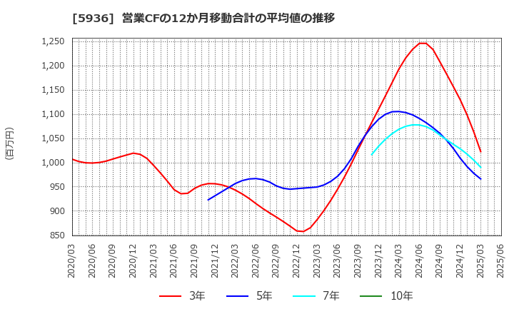 5936 東洋シヤッター(株): 営業CFの12か月移動合計の平均値の推移