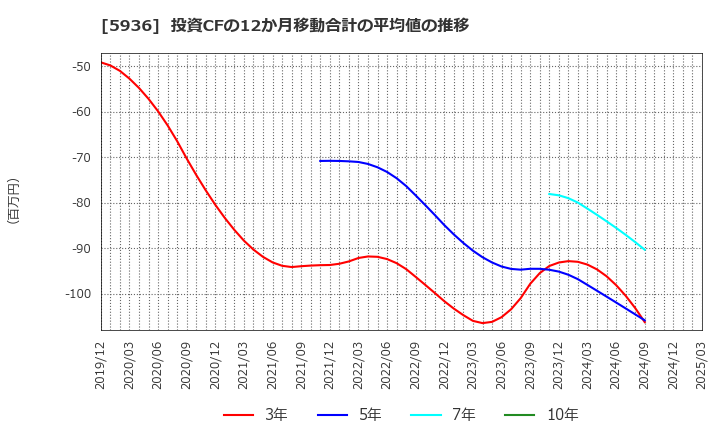 5936 東洋シヤッター(株): 投資CFの12か月移動合計の平均値の推移