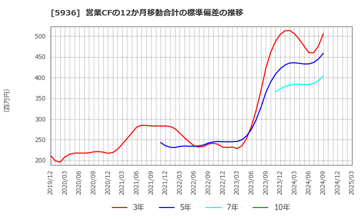 5936 東洋シヤッター(株): 営業CFの12か月移動合計の標準偏差の推移