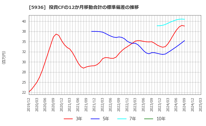 5936 東洋シヤッター(株): 投資CFの12か月移動合計の標準偏差の推移