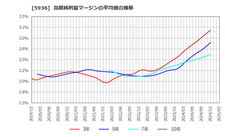 5936 東洋シヤッター(株): 当期純利益マージンの平均値の推移
