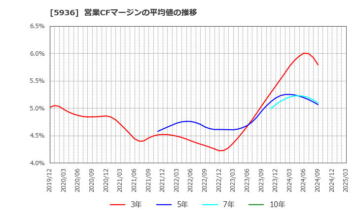 5936 東洋シヤッター(株): 営業CFマージンの平均値の推移