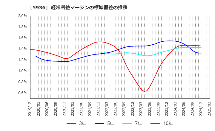 5936 東洋シヤッター(株): 経常利益マージンの標準偏差の推移