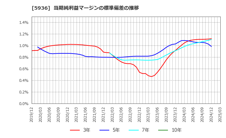5936 東洋シヤッター(株): 当期純利益マージンの標準偏差の推移