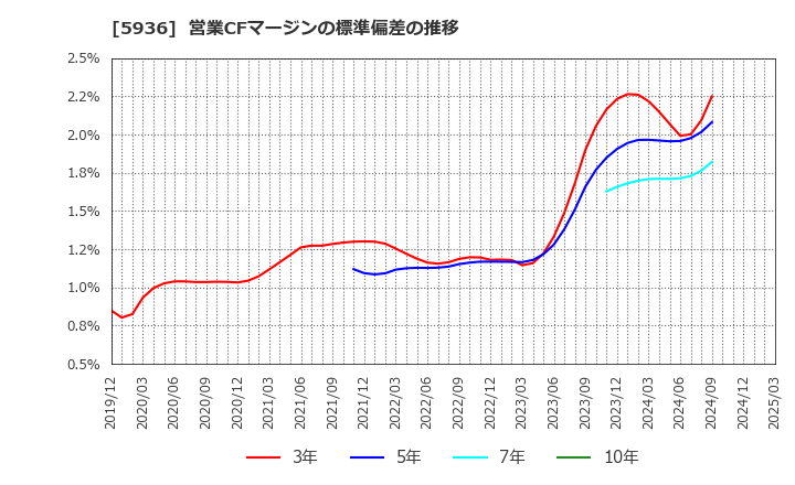 5936 東洋シヤッター(株): 営業CFマージンの標準偏差の推移
