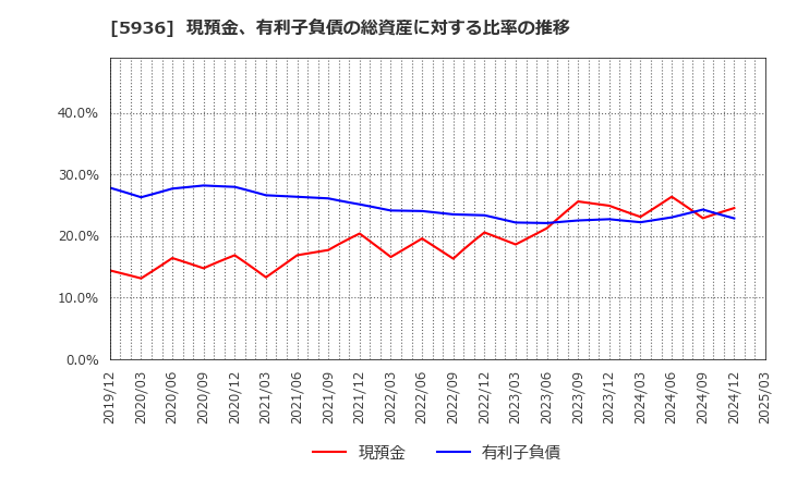 5936 東洋シヤッター(株): 現預金、有利子負債の総資産に対する比率の推移