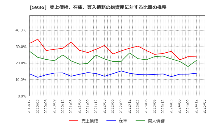 5936 東洋シヤッター(株): 売上債権、在庫、買入債務の総資産に対する比率の推移