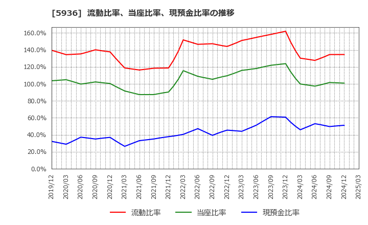 5936 東洋シヤッター(株): 流動比率、当座比率、現預金比率の推移