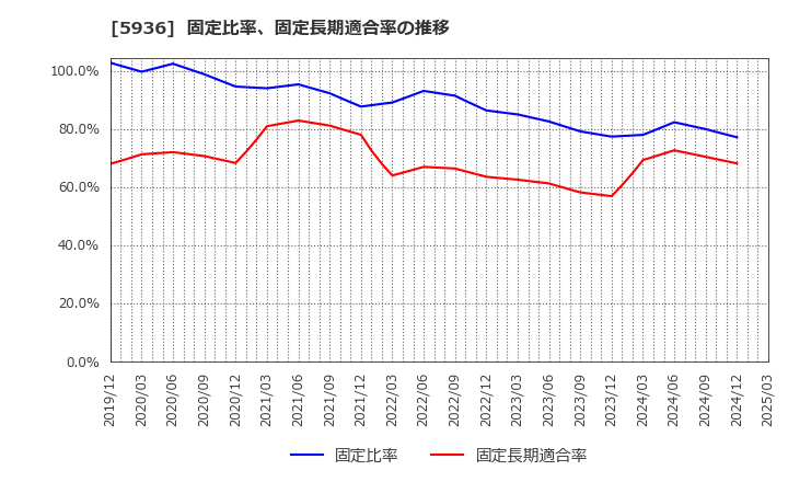 5936 東洋シヤッター(株): 固定比率、固定長期適合率の推移