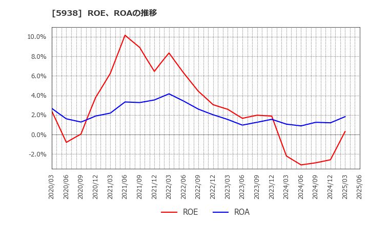 5938 (株)ＬＩＸＩＬ: ROE、ROAの推移
